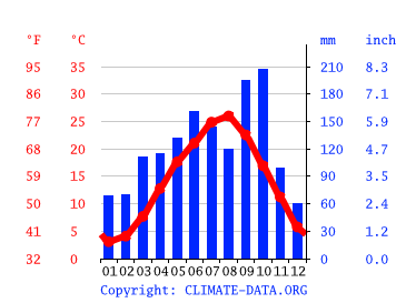 Grafico clima, Suginami