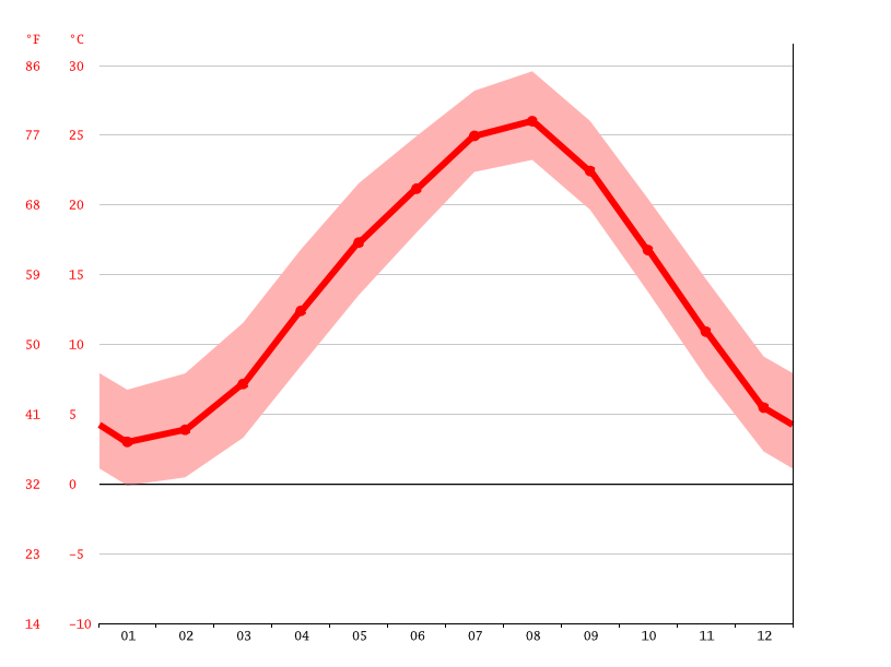 気候 三木市 気候グラフ 気温グラフ 雨温図 Climate Data Org