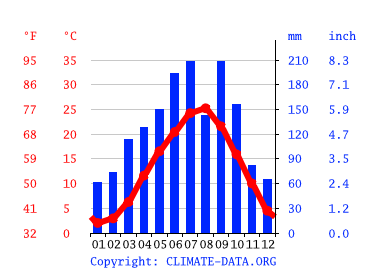 気候 三田市 気候グラフ 気温グラフ 雨温図 Climate Data Org