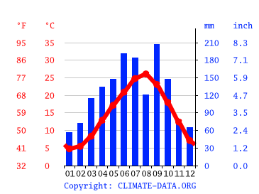 Grafico clima, Ako