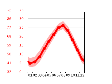 Grafico temperatura, Ako