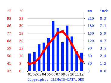 Grafico clima, Kotohira