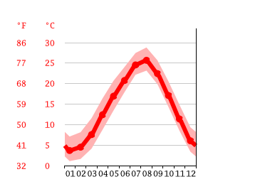 Grafico temperatura, Tatsuno
