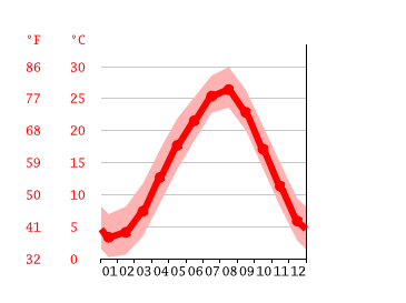 Grafico temperatura, Nishinomiya