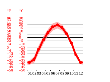 Diagrama de temperatura, Чурапча