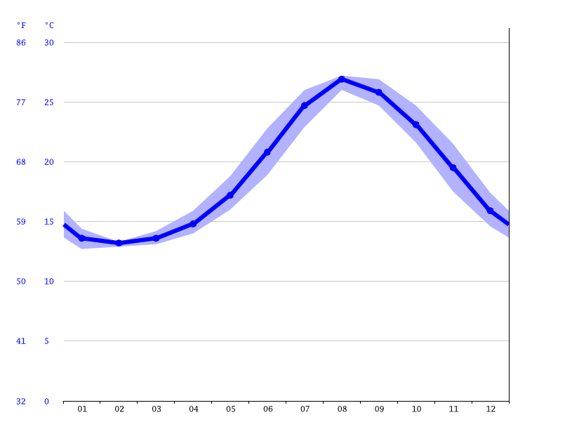 気候 神戸市 気候グラフ 気温グラフ 雨温図 水温神戸市 Climate Data Org