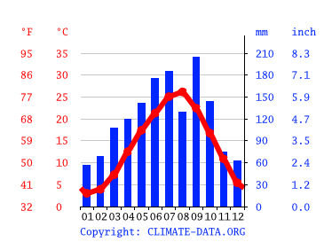 気候 西脇市 気候グラフ 気温グラフ 雨温図 Climate Data Org