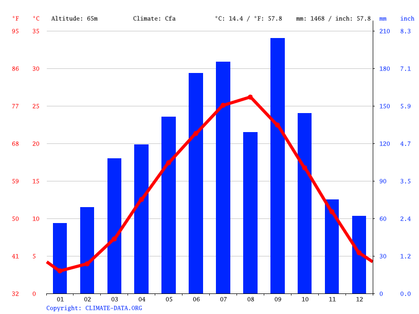 気候 西脇市 気候グラフ 気温グラフ 雨温図 Climate Data Org