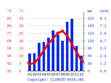 Grafico clima, Koto