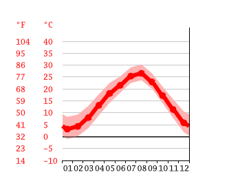 Grafico temperatura, Kita