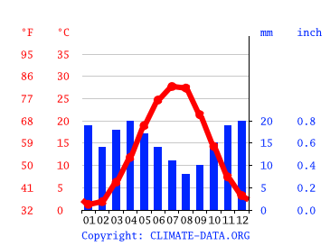 Grafico clima, Aqtau