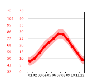 Grafico temperatura, Chongqing