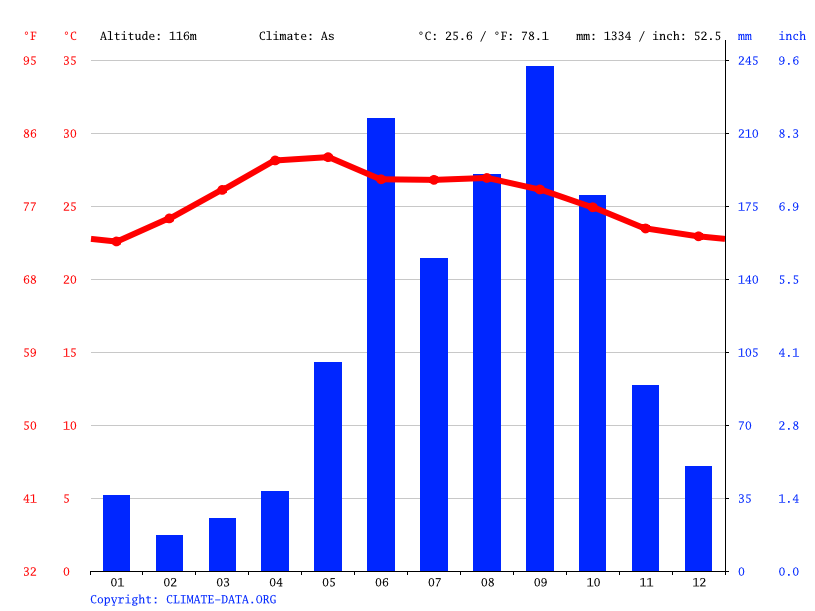 San Jose climate Weather San Jose & temperature by month