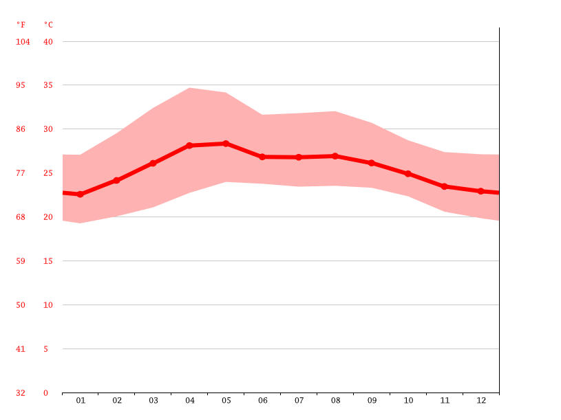 San Jose climate Weather San Jose & temperature by month