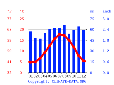 Grafico clima, Osidge