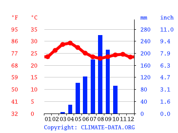 Grafico clima, Kaduna