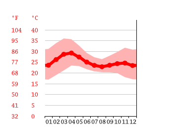 Grafico temperatura, Kaduna