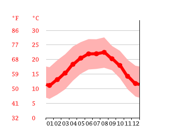 Diagrama de temperatura, Santiago