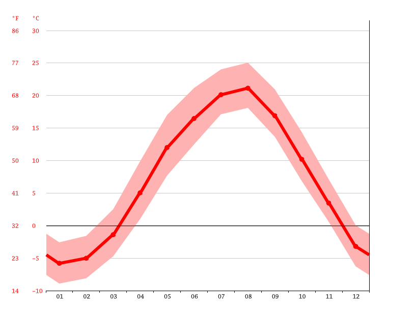 気候 黒石市 気候グラフ 気温グラフ 雨温図 Climate Data Org