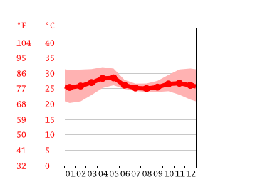 Grafico temperatura, Vasco da Gama