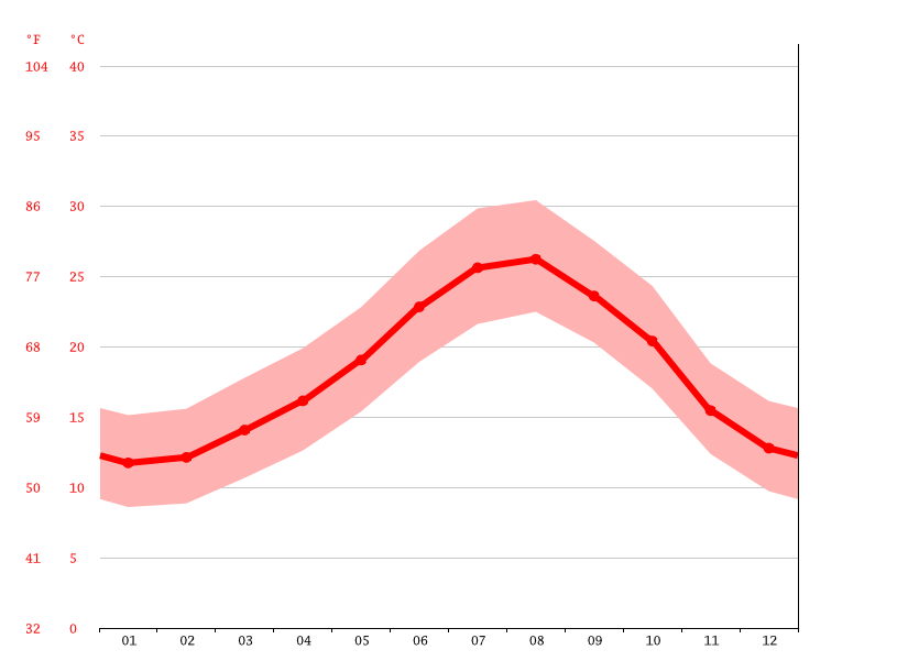 気候 オラン 気候グラフ 気温グラフ 雨温図 水温オラン Climate Data Org