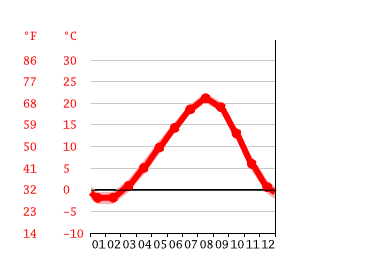 Grafico temperatura, Mutsu