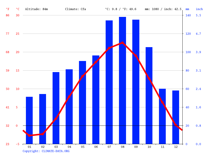 気候 八戸市 気候グラフ 気温グラフ 雨温図 Climate Data Org