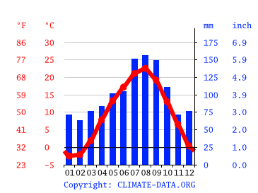 Grafico clima, Misawa