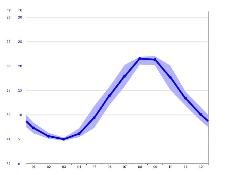 気候 三沢市 気候グラフ 気温グラフ 雨温図 水温三沢市 Climate Data Org