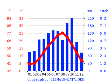 気候 水戸市 気候グラフ 気温グラフ 雨温図 Climate Data Org