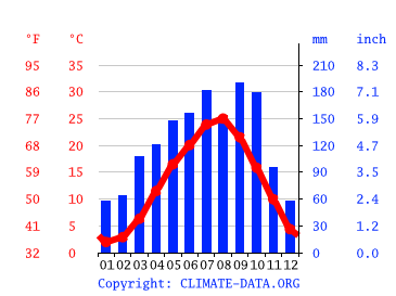 気候 茂木町 気候グラフ 気温グラフ 雨温図 Climate Data Org