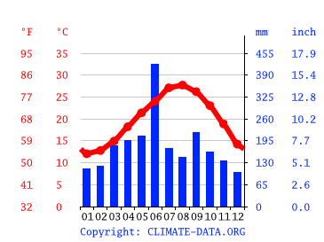 気候 西之表市 気候グラフ 気温グラフ 雨温図 Climate Data Org