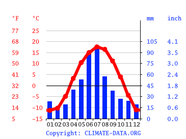 Grafico clima, Westlock