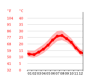 Grafico temperatura, الكرم