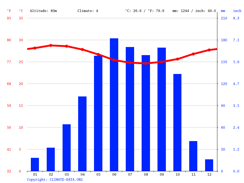 Nigeria Climate Average Temperature Weather By Month Nigeria Weather   Climate Graph 400 