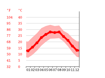 Diagrama de temperatura, Monclova