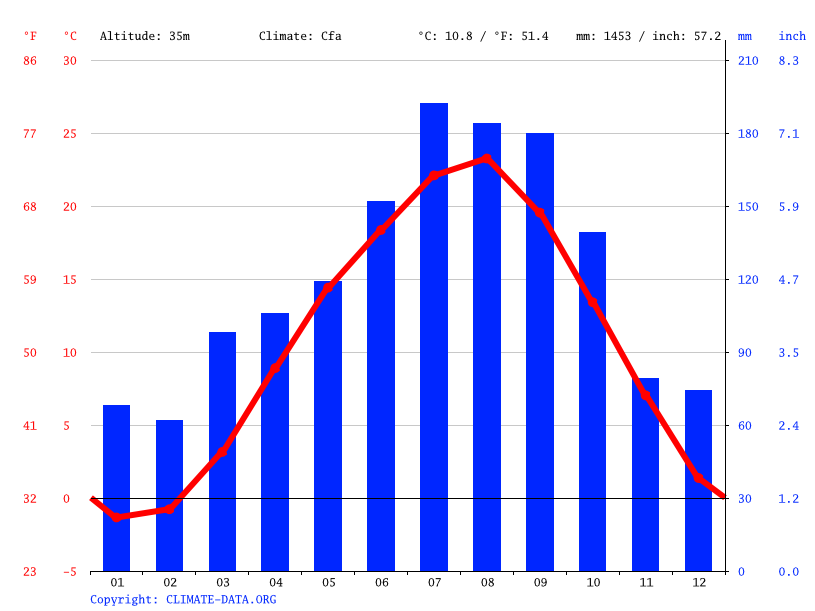 気候 栗原市 気候グラフ 気温グラフ 雨温図 Climate Data Org