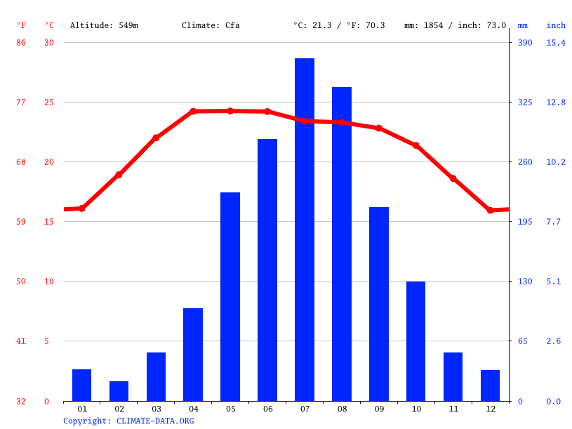 Climograph // Weather by Month, Menglun