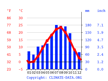 気候 仙台市 気候グラフ 気温グラフ 雨温図 Climate Data Org