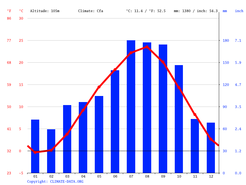 気候 仙台市 気候グラフ 気温グラフ 雨温図 Climate Data Org