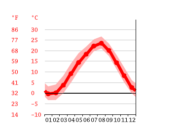気候 仙台市 気候グラフ 気温グラフ 雨温図 Climate Data Org