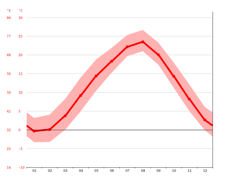 気候 仙台市 気候グラフ 気温グラフ 雨温図 Climate Data Org