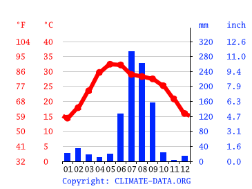 Hardoi Weather