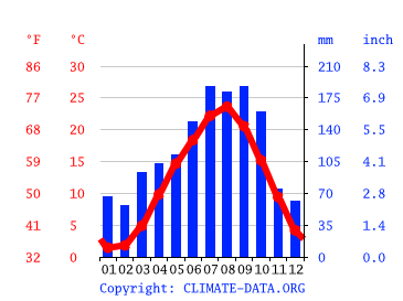 気候 角田市 気候グラフ 気温グラフ 雨温図 Climate Data Org