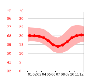 Grafico temperatura, Antananarivo