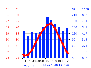 気候 横手市 気候グラフ 気温グラフ 雨温図 Climate Data Org