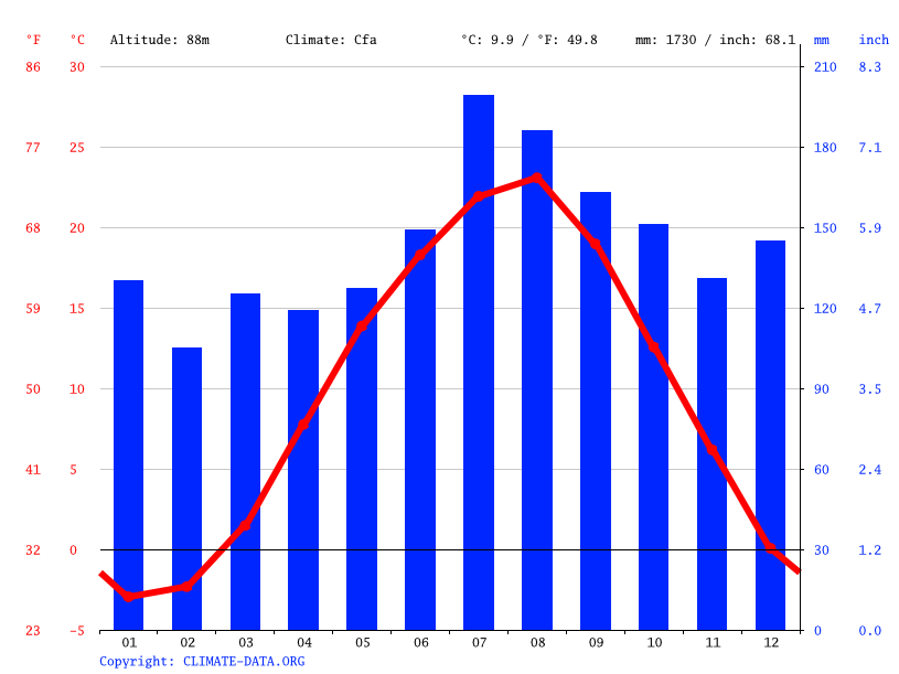 気候 横手市 気候グラフ 気温グラフ 雨温図 Climate Data Org