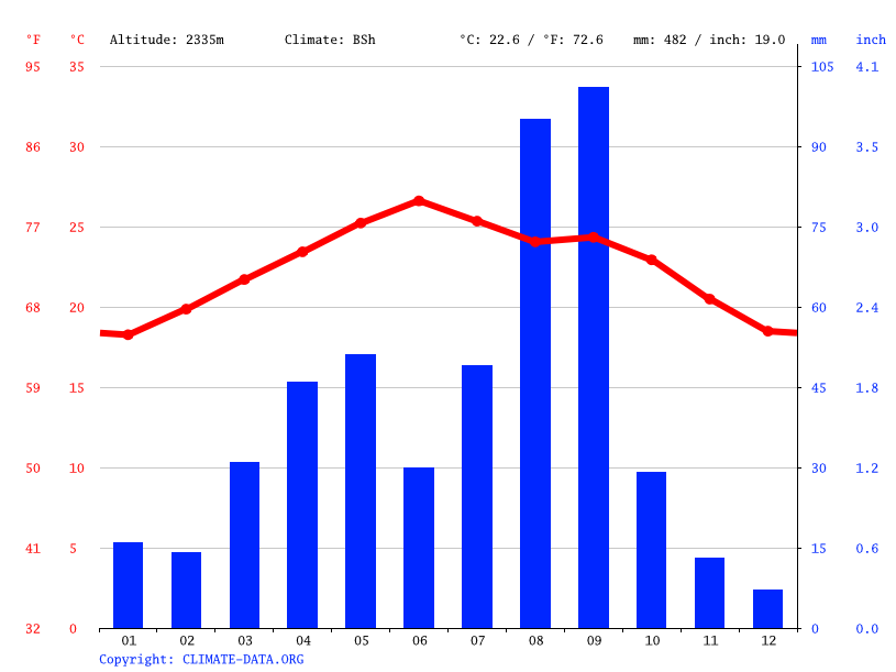 Sahara Climate Average Temperature Weather By Month Sahara Weather   Climate Graph 400 