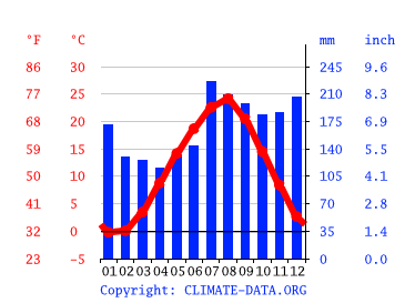 気候 秋田市 気候グラフ 気温グラフ 雨温図 Climate Data Org