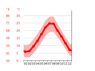 Grafico temperatura, San Giovanni Teatino
